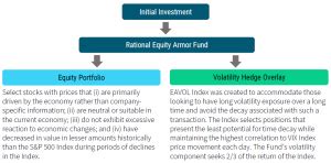hdcax|Rational Equity Armor Fund Class A, HDCAX summary .